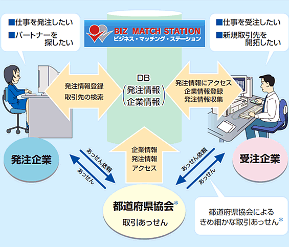 ビジネス マッチング ステーション ｂｍｓ への登録のお願い 社団法人 日本金属屋根協会